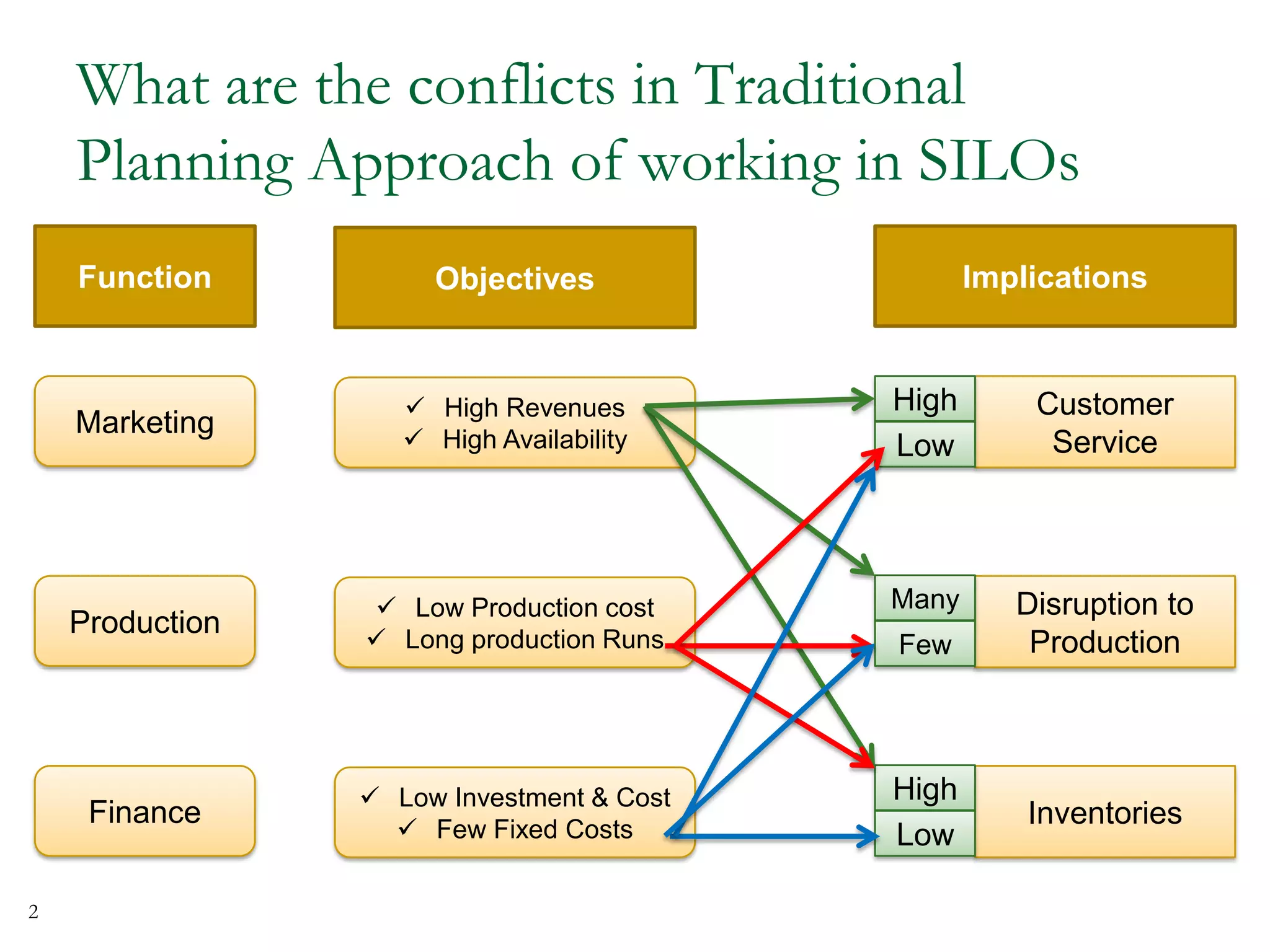 What are the conflicts in Traditional
Planning Approach of working in SILOs
Marketing
Production
Finance
Function
 High Revenues
 High Availability
 Low Production cost
 Long production Runs
 Low Investment & Cost
 Few Fixed Costs
Objectives Implications
Customer
Service
High
Low
Disruption to
Production
Many
Few
Inventories
High
Low
2
 