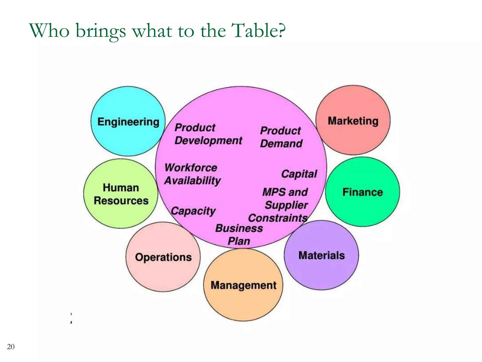 Who brings what to the Table?
20
 