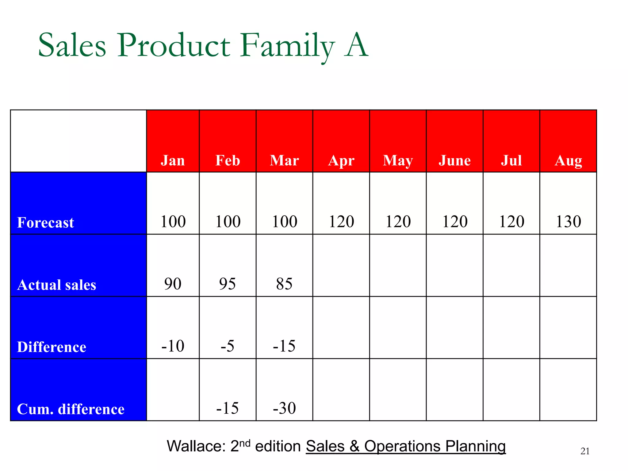 Sales Product Family A
Jan Feb Mar Apr May June Jul Aug
Forecast 100 100 100 120 120 120 120 130
Actual sales 90 95 85
Difference -10 -5 -15
Cum. difference -15 -30
Wallace: 2nd edition Sales & Operations Planning 21
 