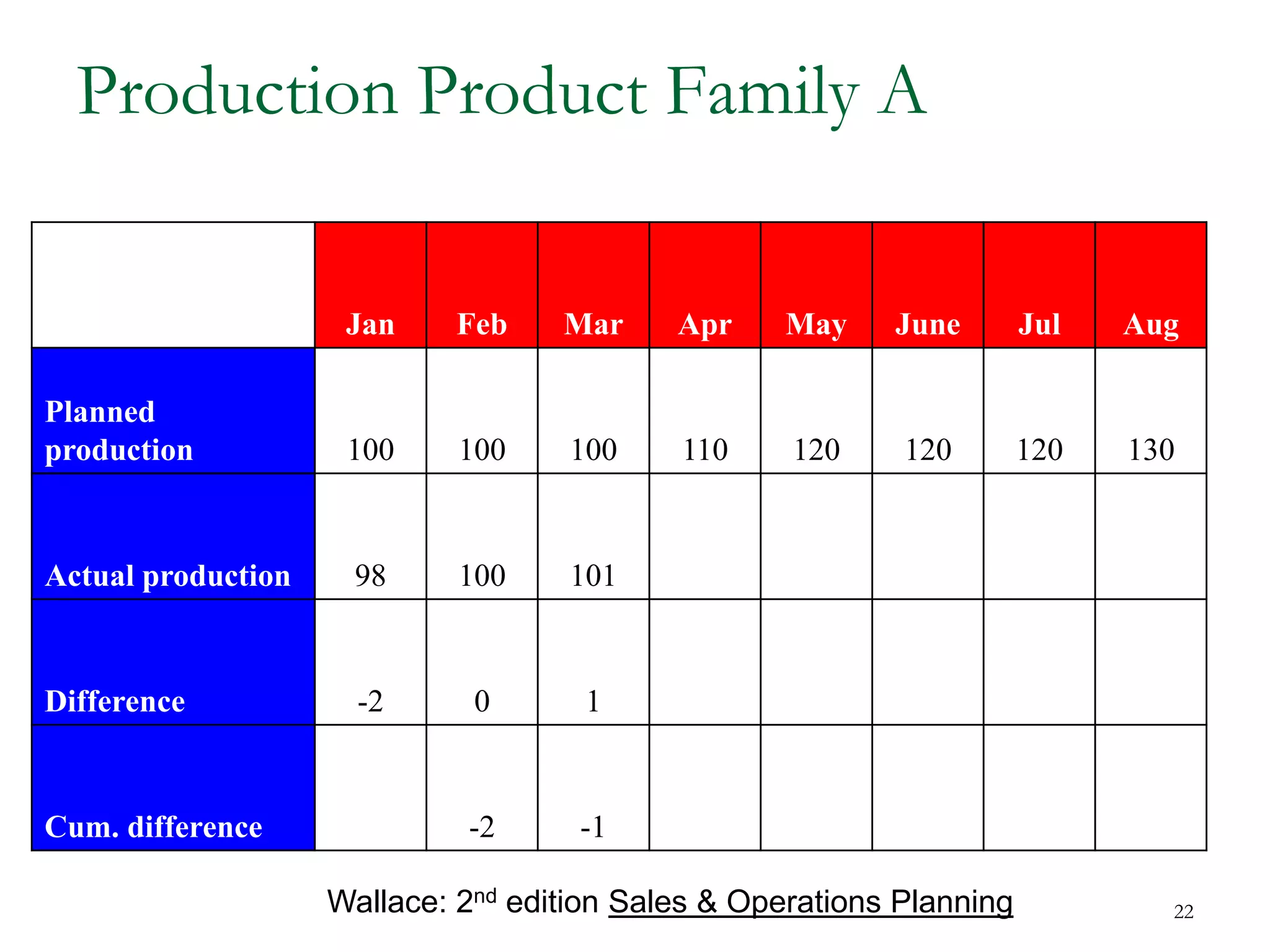 Production Product Family A
Jan Feb Mar Apr May June Jul Aug
Planned
production 100 100 100 110 120 120 120 130
Actual production 98 100 101
Difference -2 0 1
Cum. difference -2 -1
Wallace: 2nd edition Sales & Operations Planning 22
 