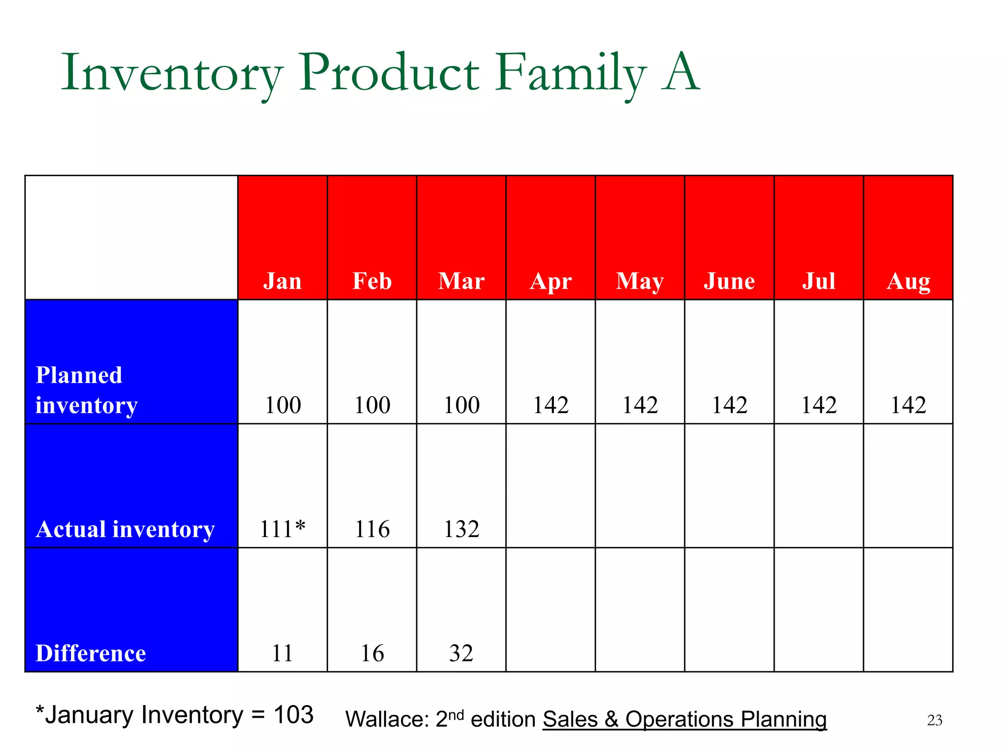 Inventory Product Family A
Jan Feb Mar Apr May June Jul Aug
Planned
inventory 100 100 100 142 142 142 142 142
Actual inventory 111* 116 132
Difference 11 16 32
*January Inventory = 103 Wallace: 2nd edition Sales & Operations Planning 23
 