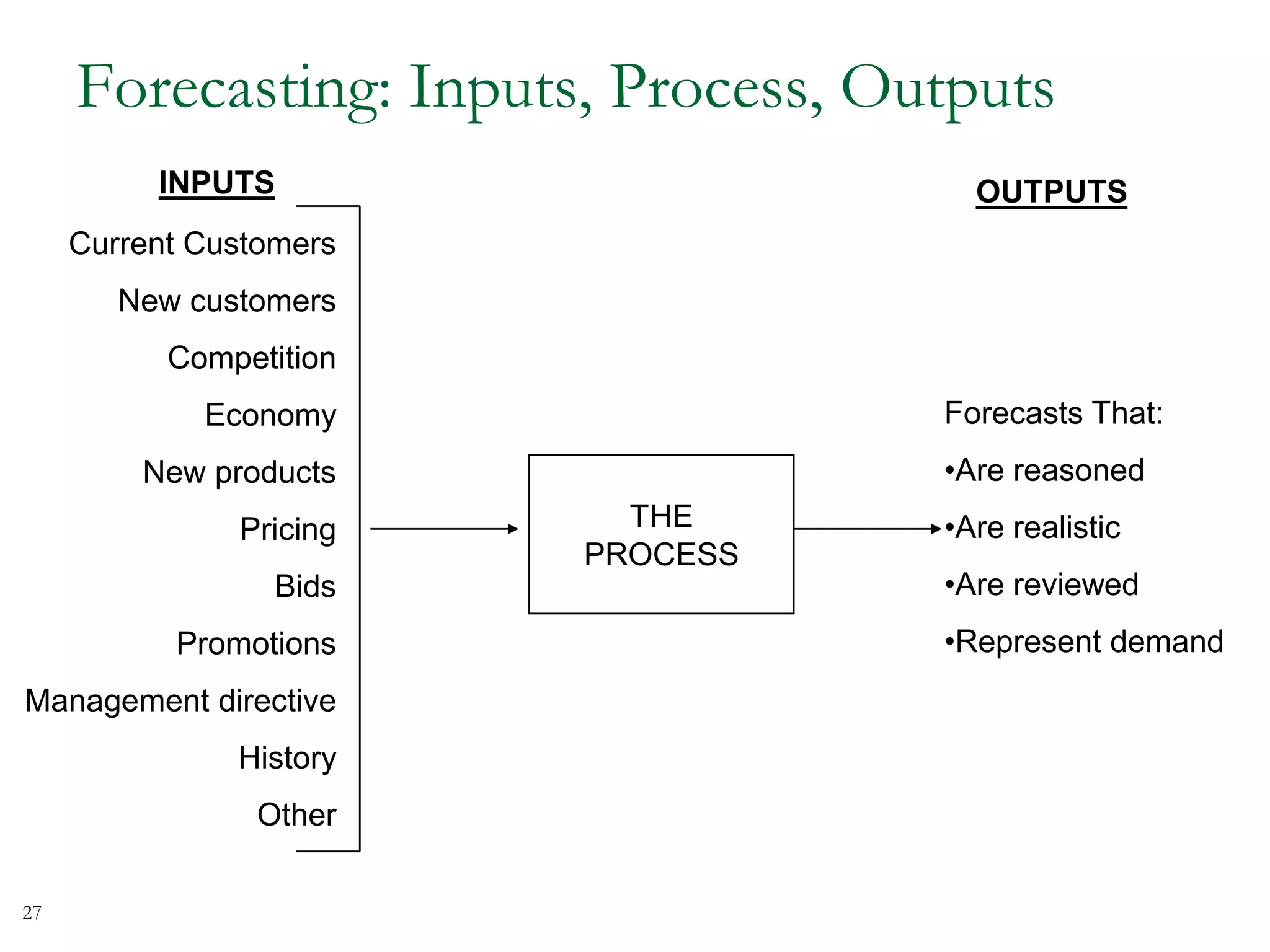 Forecasting: Inputs, Process, Outputs
INPUTS OUTPUTS
Forecasts That:
•Are reasoned
•Are realistic
•Are reviewed
•Represent demand
THE
PROCESS
Current Customers
New customers
Competition
Economy
New products
Pricing
Bids
Promotions
Management directive
History
Other
27
 