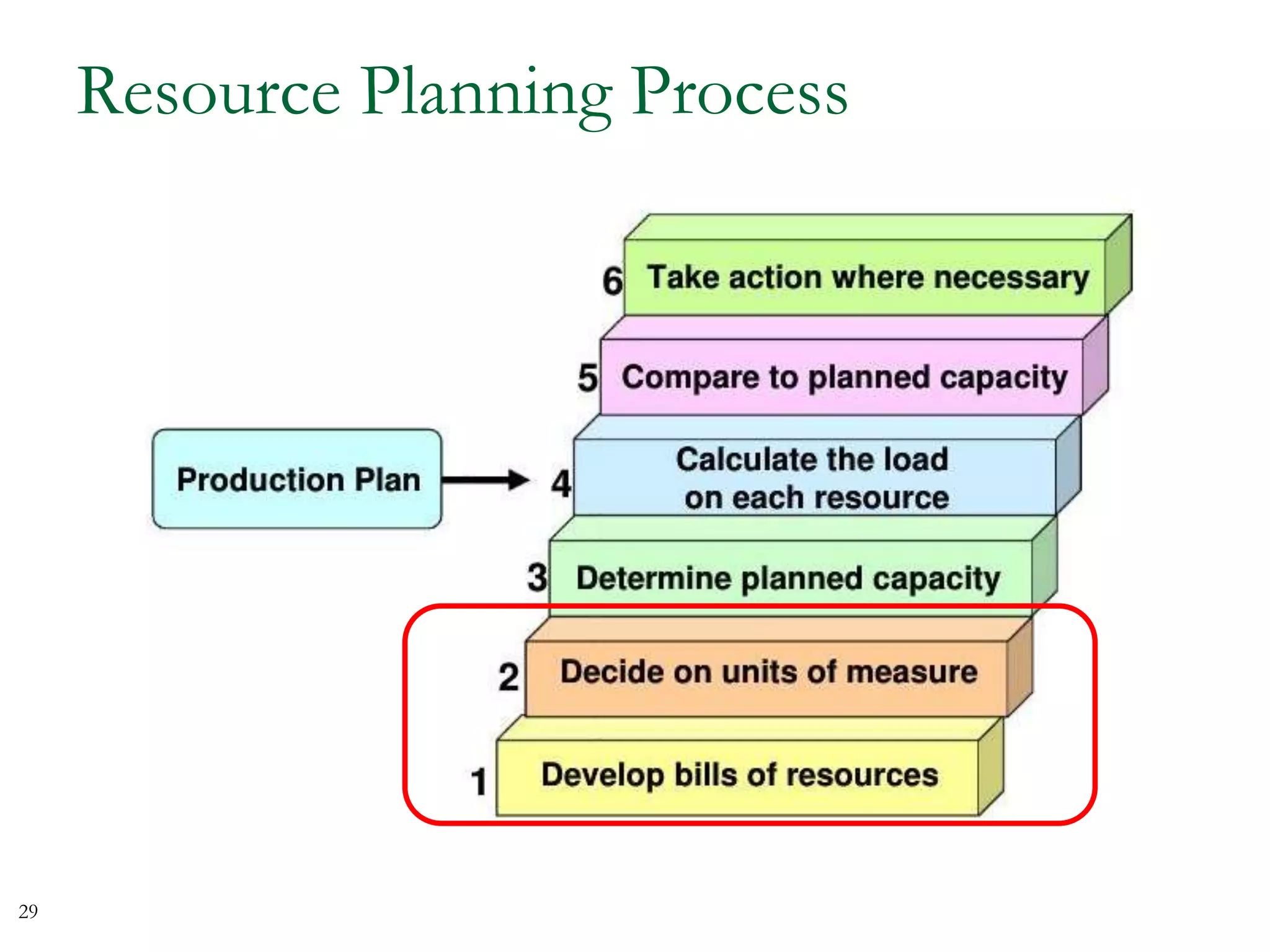 Resource Planning Process
29
 