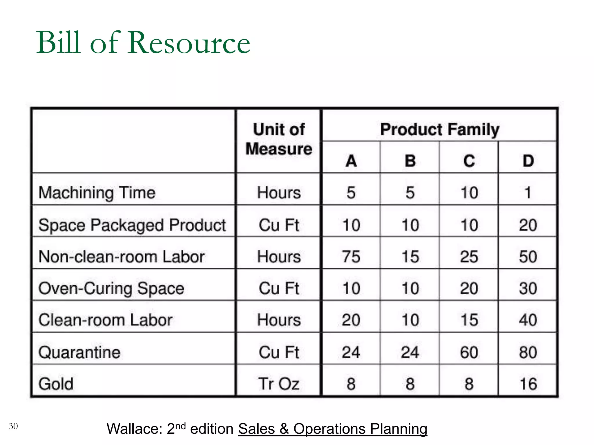 Bill of Resource
Wallace: 2nd edition Sales & Operations Planning30
 