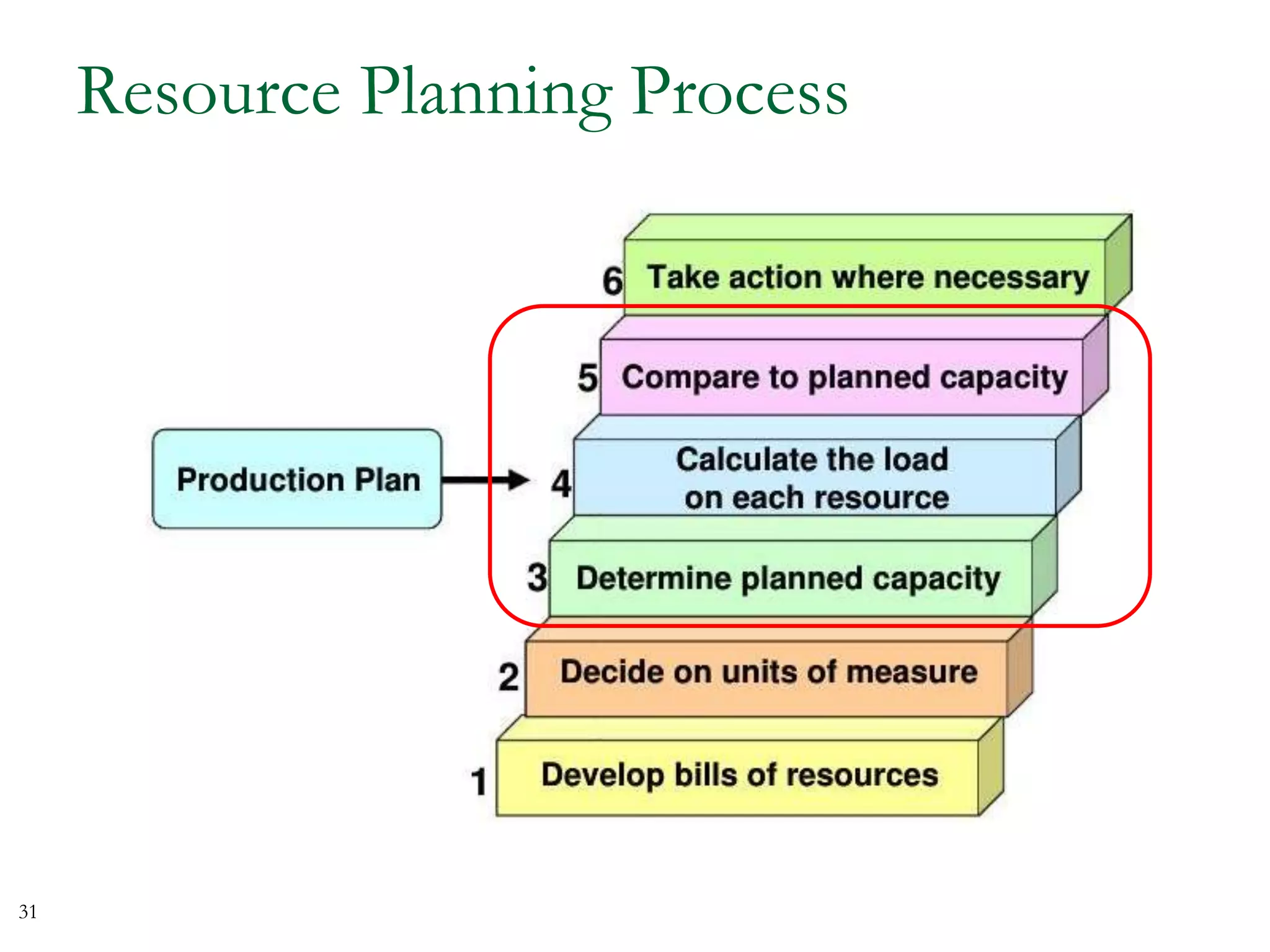 Resource Planning Process
31
 
