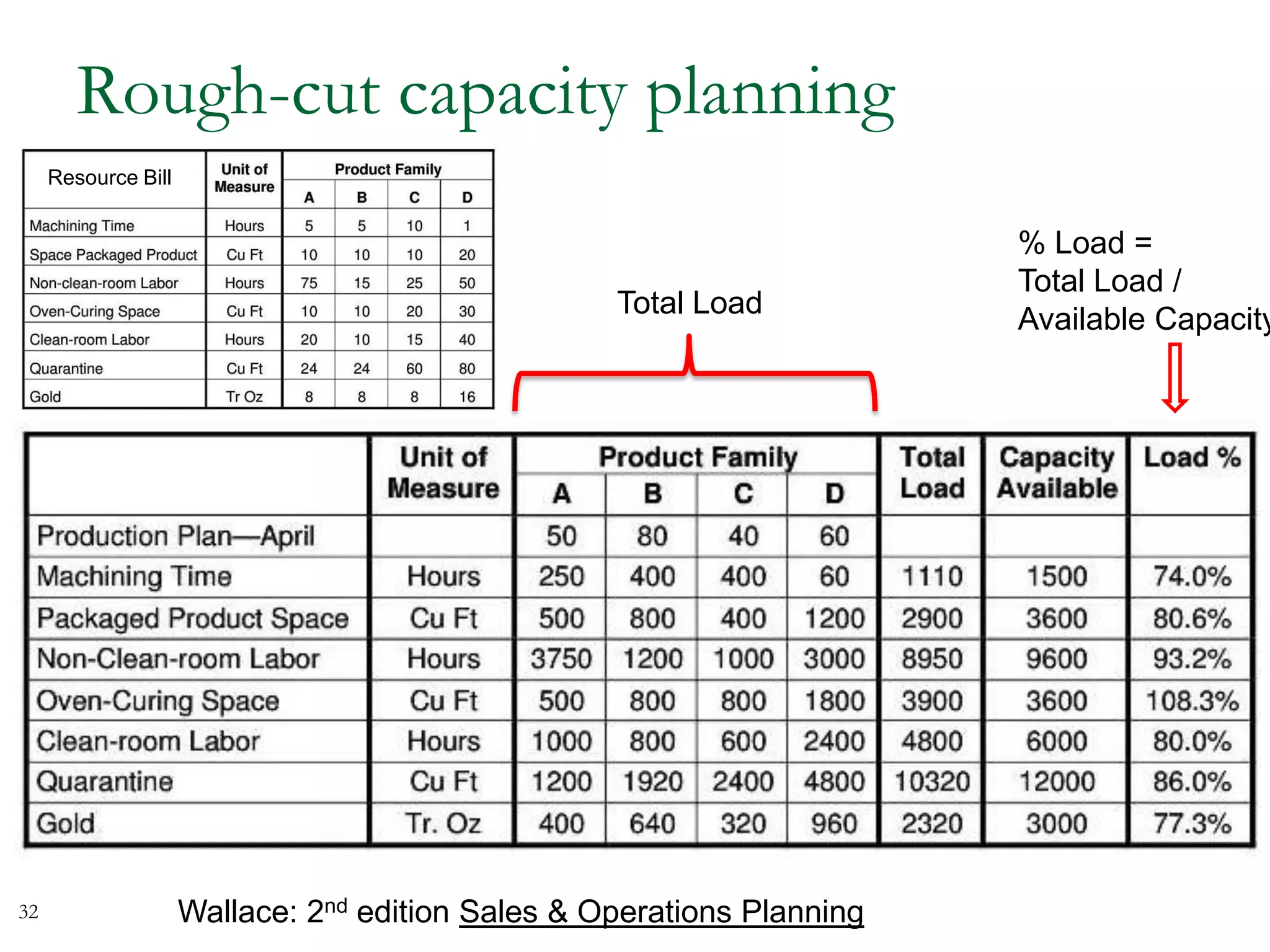 Rough-cut capacity planning
Wallace: 2nd edition Sales & Operations Planning
Total Load
% Load =
Total Load /
Available Capacity
32
Resource Bill
 