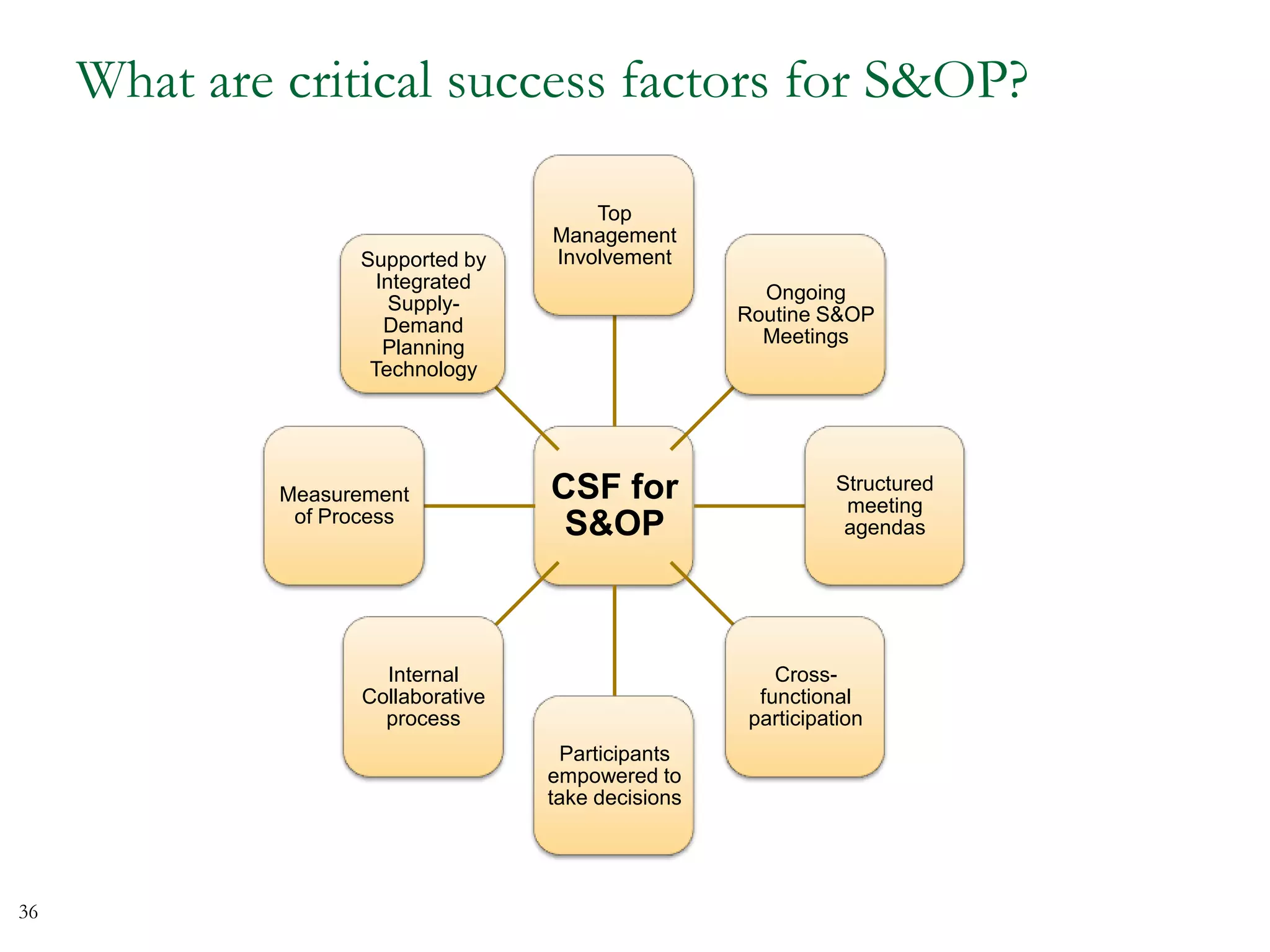 What are critical success factors for S&OP?
CSF for
S&OP
Top
Management
Involvement
Ongoing
Routine S&OP
Meetings
Structured
meeting
agendas
Cross-
functional
participation
Participants
empowered to
take decisions
Internal
Collaborative
process
Measurement
of Process
Supported by
Integrated
Supply-
Demand
Planning
Technology
36
 