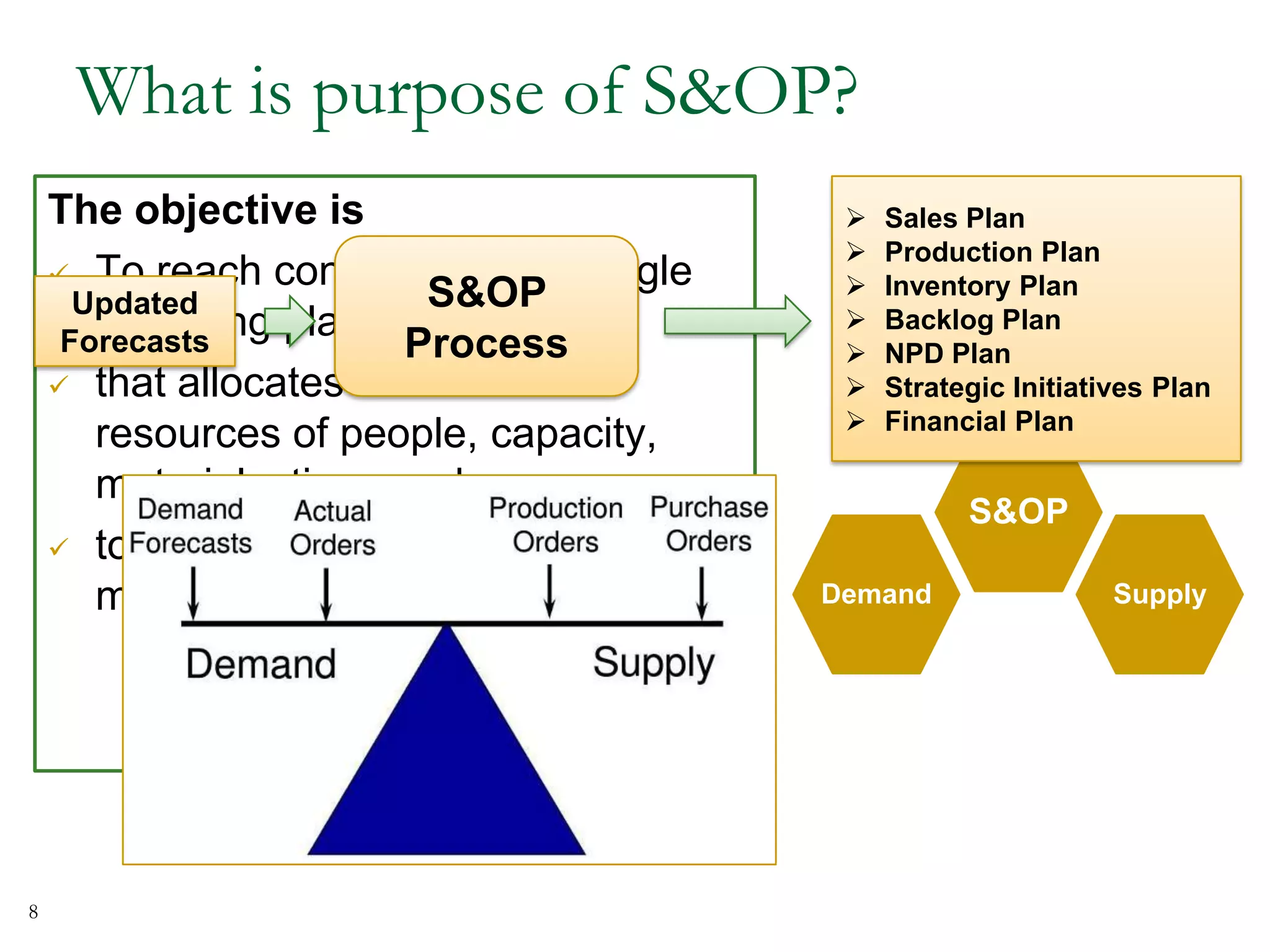 What is purpose of S&OP?
The objective is
 To reach consensus on a single
operating plan
 that allocates the critical
resources of people, capacity,
materials, time, and money
 to most effectively meet the
marketplace in a profitable way. Demand
S&OP
Finance
Supply
Updated
Forecasts
S&OP
Process
 Sales Plan
 Production Plan
 Inventory Plan
 Backlog Plan
 NPD Plan
 Strategic Initiatives Plan
 Financial Plan
8
 