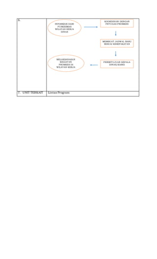 6.
7. UNIT TERKAIT Lintas Program
INFORMASI DARI
PUSKESMAS
WILAYAH KERJA
DINAS
KESEHATAN
KOORDINASI DENGAN
PETUGAS PROMKES
MEMBUAT JADWAL BARU
SESUAI KESEPAKATAN
PERSETUJUAN KEPALA
DINAS/KABID
MELAKSANAKAN
KEGIATAN
PROMKES DI
WILAYAH KERJA
DINAS KESEHATAN
 