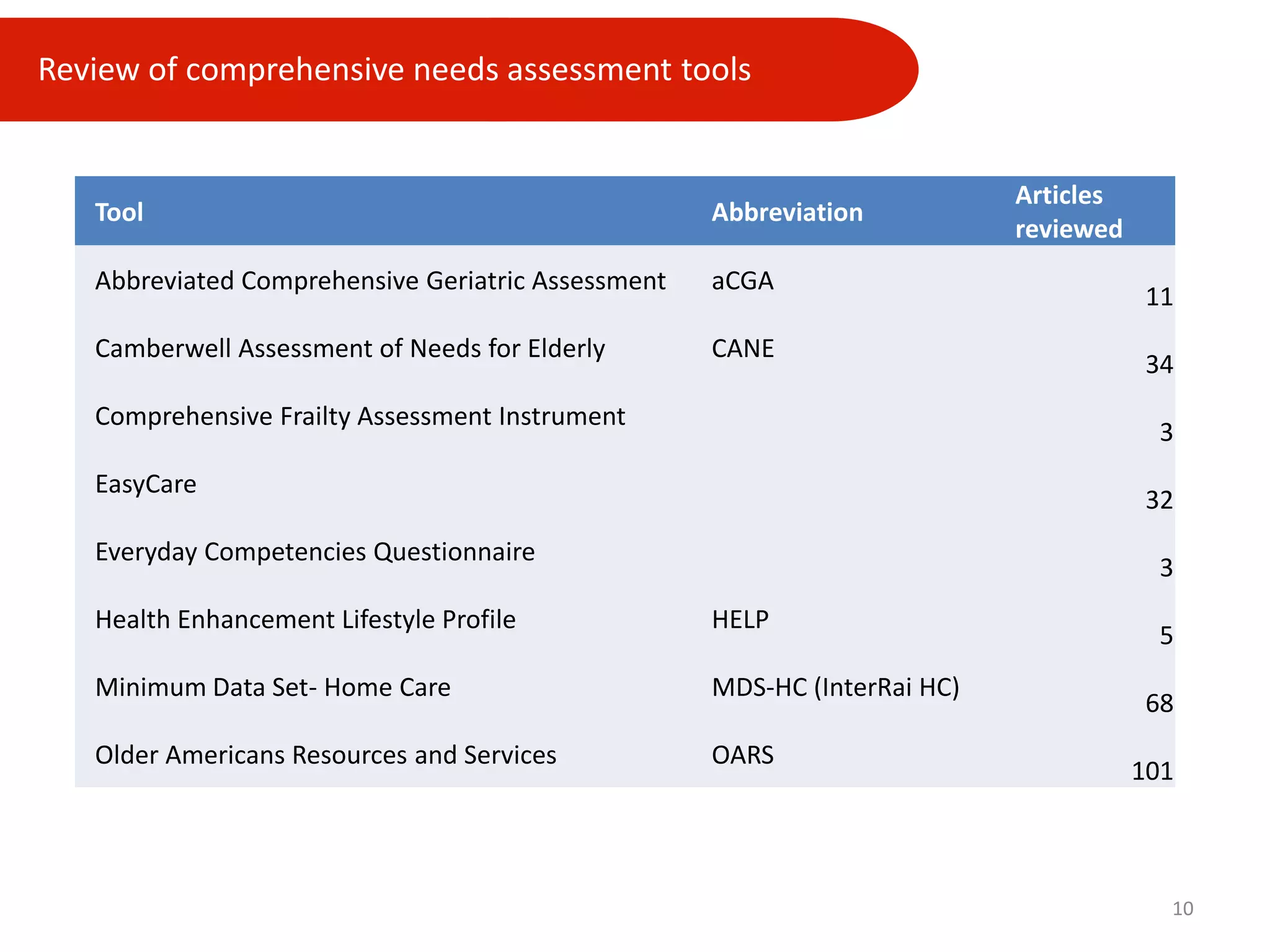 Review of comprehensive needs assessment tools
10
Tool Abbreviation
Articles
reviewed
Abbreviated Comprehensive Geriatric Assessment aCGA
11
Camberwell Assessment of Needs for Elderly CANE
34
Comprehensive Frailty Assessment Instrument
3
EasyCare
32
Everyday Competencies Questionnaire
3
Health Enhancement Lifestyle Profile HELP
5
Minimum Data Set- Home Care MDS-HC (InterRai HC)
68
Older Americans Resources and Services OARS
101
 