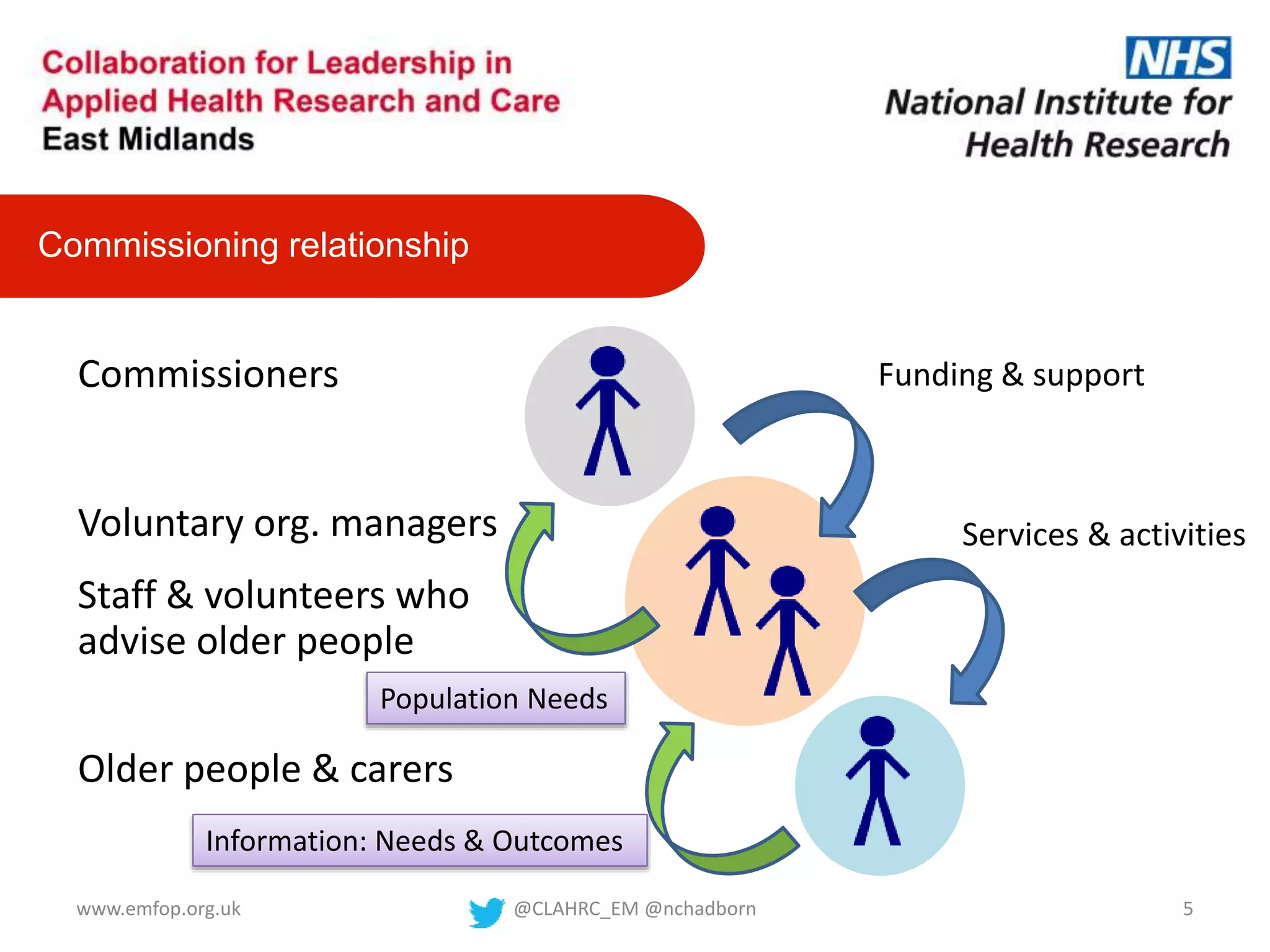 Commissioners
Voluntary org. managers
Staff & volunteers who
advise older people
Older people & carers
Commissioning relationship
@CLAHRC_EM @nchadborn 5www.emfop.org.uk
Funding & support
Services & activities
Information: Needs & Outcomes
Population Needs
 
