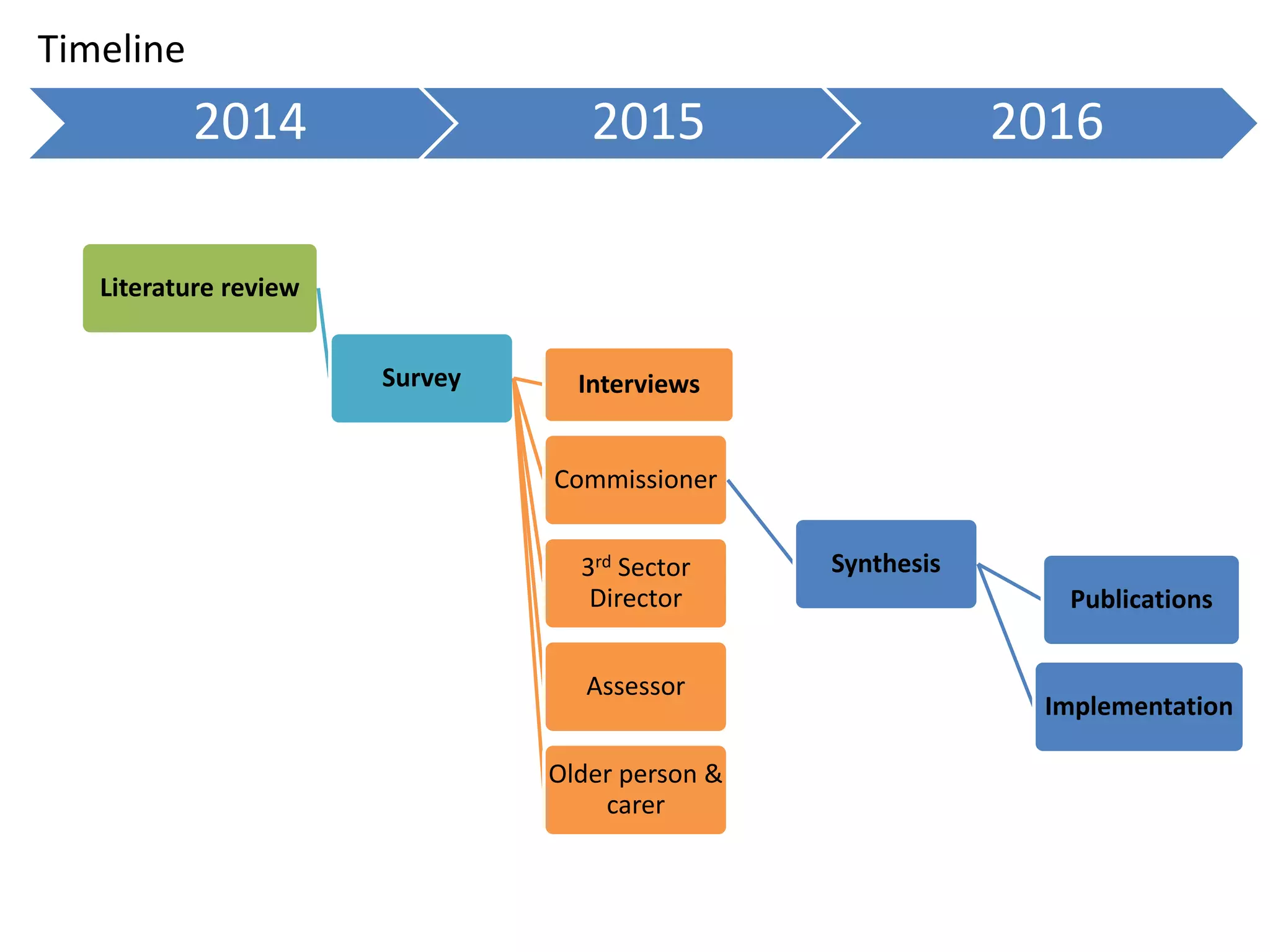 2014 2015 2016
Literature review
Survey Interviews
Commissioner
Synthesis
Publications
Implementation
3rd Sector
Director
Assessor
Older person &
carer
Timeline
 