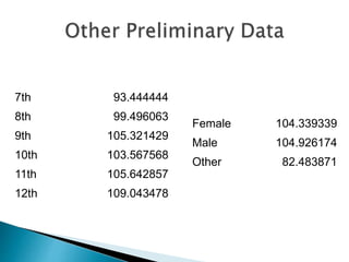 Female 104.339339
Male 104.926174
Other 82.483871
7th 93.444444
8th 99.496063
9th 105.321429
10th 103.567568
11th 105.642857
12th 109.043478
 