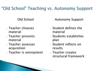 Old School
Teacher chooses
material
Teacher presents
material
Teacher assesses
acquisition
Teacher is omnipotent
Autonomy Support
Student defines the
material
Students establishes
plan
Student reflects on
results
Teacher creates
structural framework
 