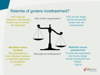 Retentie of grotere inzetbaarheid?
3
83% wil een lange-
termijn-perspectief
bieden aan zijn
medewerkers
44% zegt dat
loopbanen niet beperkt
moeten zijn tot binnen
de organisatie
Wat vinden organisaties?
Mobiliteit versus
loyaliteit
“Mijn doelstelling is
mijn volledige loopbaan
in dezelfde organisatie
te ontwikkelen”
5,36/10
Wat zegt de medewerker?
Mobiliteit versus
jobzekerheid
“Ik zoek een organisatie
die mij een lange-
termijn-perspectief kan
bieden”
7,99/10
 