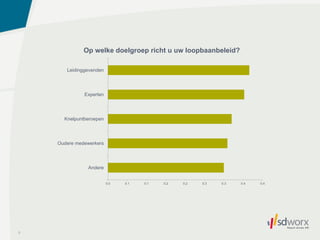 5
0.0 0.1 0.1 0.2 0.2 0.3 0.3 0.4 0.4
Andere
Oudere medewerkers
Knelpuntberoepen
Experten
Leidinggevenden
Op welke doelgroep richt u uw loopbaanbeleid?
 