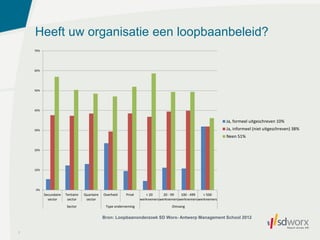 Heeft uw organisatie een loopbaanbeleid?
7
Bron: Loopbaanonderzoek SD Worx- Antwerp Management School 2012
0%
10%
20%
30%
40%
50%
60%
70%
Secundaire
sector
Tertiaire
sector
Quartaire
sector
Overheid Privé < 20
werknemers
20 - 99
werknemers
100 - 499
werknemers
> 500
werknemers
Sector Type onderneming Omvang
Ja, formeel uitgeschreven 10%
Ja, informeel (niet uitgeschreven) 38%
Neen 51%
 