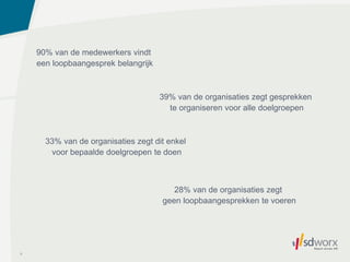 9
90% van de medewerkers vindt
een loopbaangesprek belangrijk
39% van de organisaties zegt gesprekken
te organiseren voor alle doelgroepen
33% van de organisaties zegt dit enkel
voor bepaalde doelgroepen te doen
28% van de organisaties zegt
geen loopbaangesprekken te voeren
 