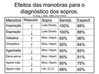 Efeitos das manobras para o
        diagnóstico dos sopros.
                  N. Eng. J. Med. 1988; 318:1572-8

Manobra Resposta Sopro                     Sensib.   Especif.
Inspiração    ↑           Lado Direito     100%      88%
Expiração     ↓           Lado Direito     100%      88%
Valsalva      ↑           Mioc. Hipert.    65%       96%
Ortostática               Mioc. Hipert.    95%       84%
              ↑
Agachada      ↓           Mioc. Hipert.    95%       85%
Eleva perna               Mioc. Hipert.    85%       91%
              ↓
Aperto mão                Mioc. Hipert.    85%       75%
              ↓
Aperto mão                I.M.; C.I.V.     68%       92%
              ↑
 