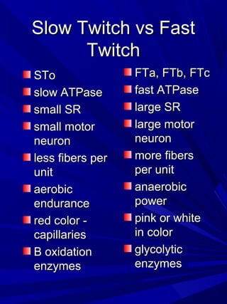 Slow Twitch vs FastSlow Twitch vs Fast
TwitchTwitch
SToSTo
slow ATPaseslow ATPase
small SRsmall SR
small motorsmall motor
neuronneuron
less fibers perless fibers per
unitunit
aerobicaerobic
enduranceendurance
red color -red color -
capillariescapillaries
B oxidationB oxidation
enzymesenzymes
FTa, FTb, FTcFTa, FTb, FTc
fast ATPasefast ATPase
large SRlarge SR
large motorlarge motor
neuronneuron
more fibersmore fibers
per unitper unit
anaerobicanaerobic
powerpower
pink or whitepink or white
in colorin color
glycolyticglycolytic
enzymesenzymes
 