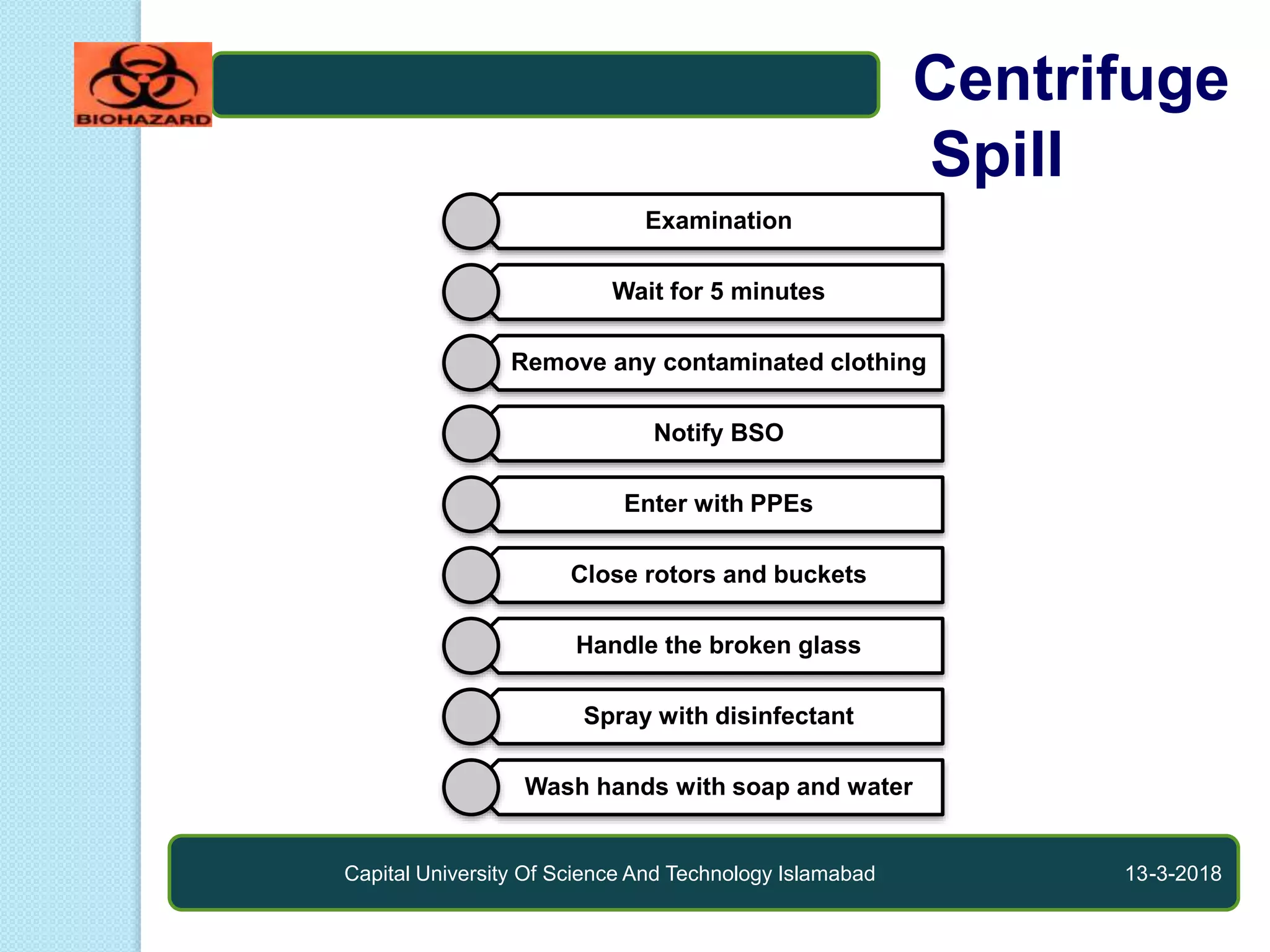 Capital University Of Science And Technology Islamabad 13-3-2018
Centrifuge
Spill
Examination
Wait for 5 minutes
Remove any contaminated clothing
Notify BSO
Enter with PPEs
Close rotors and buckets
Handle the broken glass
Spray with disinfectant
Wash hands with soap and water
 