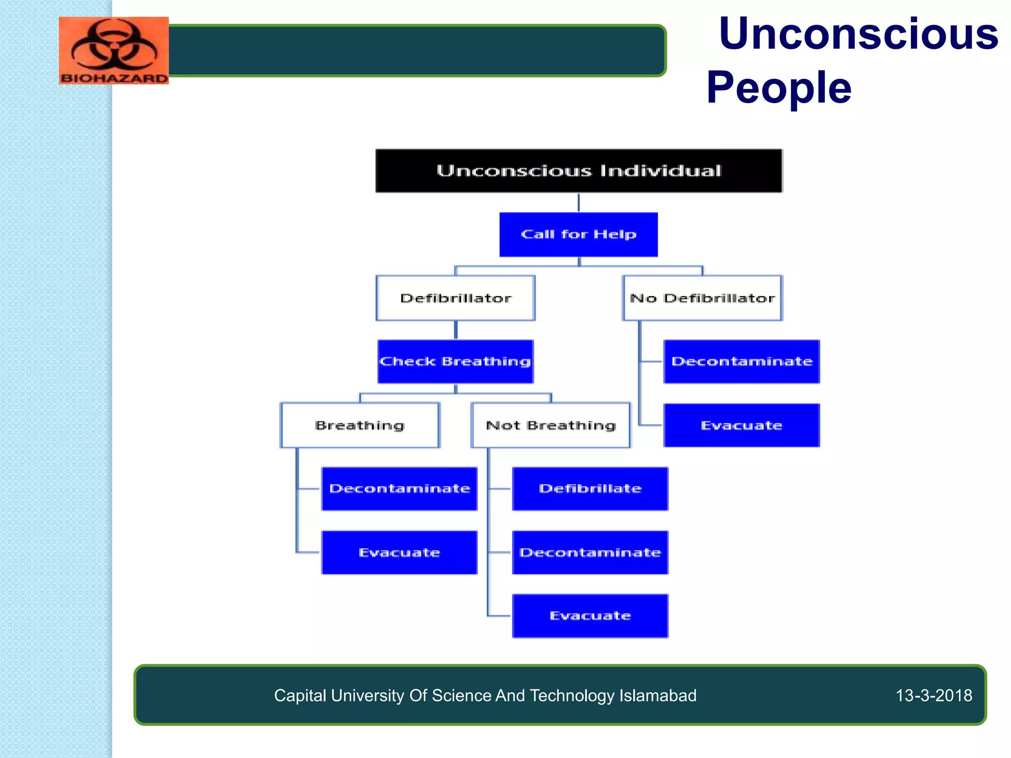 Capital University Of Science And Technology Islamabad 13-3-2018
Unconscious
People
 