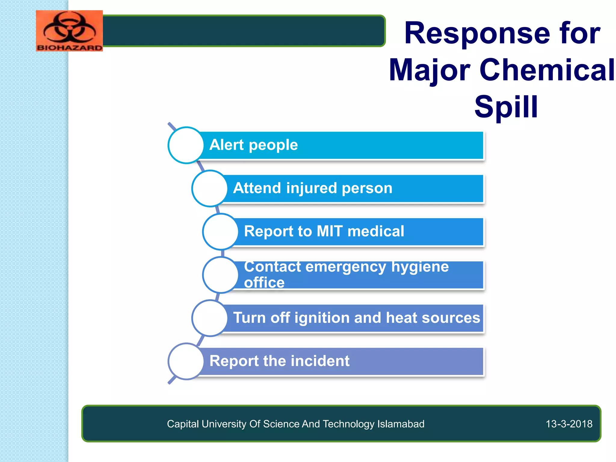 Capital University Of Science And Technology Islamabad 13-3-2018
Response for
Major Chemical
Spill
Alert people
Attend injured person
Report to MIT medical
Contact emergency hygiene
office
Turn off ignition and heat sources
Report the incident
 