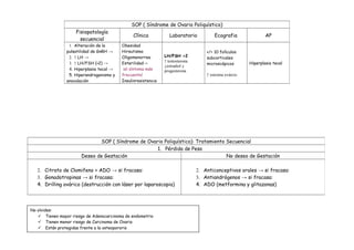 SOP ( Síndrome de Ovario Poliquístico)
Fisiopatología
secuencial
Clínica Laboratorio Ecografia AP
1. Alteración de la
pulsatilidad de GnRH →
2. ↑ LH →
3. ↑ LH/FSH (>2) →
4. Hiperplasia tecal →
5. Hiperandrogenismo y
anovulación
Obesidad
Hirsutismo
Oligomenorrea
Esterilidad→
¡el síntoma más
frecuente!
Insulinresistencia
LH/FSH >2
↑ testosterona
↓estradiol y
progesterona
>/= 10 folículos
subcorticales
microscópicos
↑ estroma ovárcio
Hiperplasia tecal
SOP ( Síndrome de Ovario Poliquístico): Tratamiento Secuencial
1. Pérdida de Peso
Deseo de Gestación No deseo de Gestación
2. Citrato de Clomifeno + ADO → si fracasa:
3. Gonadotropinas → si fracasa:
4. Drilling ovárico (destrucción con láser por laparoscopia)
2. Anticonceptivos orales → si fracasa:
3. Antiandrógenos → si fracasa:
4. ADO (metformina y glitazonas)
No olvides:
 Tienen mayor riesgo de Adenocarcinoma de endometrio
 Tienen menor riesgo de Carcinoma de Ovario
 Están protegidas frente a la osteopororis
 