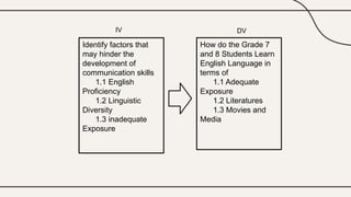 Identify factors that
may hinder the
development of
communication skills
1.1 English
Proficiency
1.2 Linguistic
Diversity
1.3 inadequate
Exposure
How do the Grade 7
and 8 Students Learn
English Language in
terms of
1.1 Adequate
Exposure
1.2 Literatures
1.3 Movies and
Media
IV DV
 