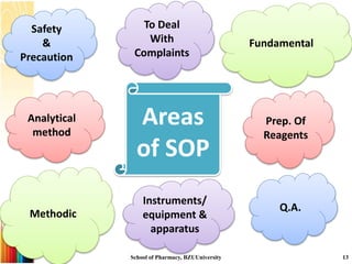 Areas
of SOP
Prep. Of
Reagents
To Deal
With
Complaints
Q.A.
Methodic
Safety
&
Precaution
Analytical
method
Fundamental
Instruments/
equipment &
apparatus
School of Pharmacy, BZUUniversity 13
 