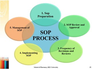SOP
PROCESS
1. Sop
Preparation
2. SOP Review and
Approval
3. Frequency of
Revisions and
Reviews4. Implementing
SOP
5. Management of
SOP
School of Pharmacy, BZU University 25
 
