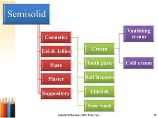 Semisolid
Cosmetics
Cream
Cold cream
Vanishing
cream
Tooth paste
Nail lacquers
Lipstick
Face wash
Gel & Jellies
Paste
Plaster
Suppository
School of Pharmacy, BZU University 39
 