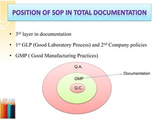 • 3rd layer in documentation
• 1st GLP (Good Laboratory Process) and 2nd Company policies
• GMP ( Good Manufacturing Practices)
Q.A.
GMP
Q.C.
Documentation
 