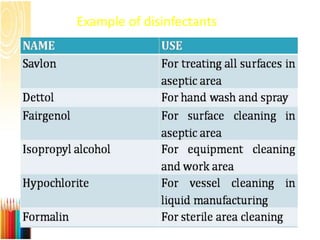 Example of disinfectants
 