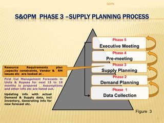 GDPK




      S&OPM PHASE 3 –SUPPLY PLANNING PROCESS


                                           Phase 5
                                      Executive Meeting
                                           Phase 4
                                        Pre-meeting
                                           Phase 3
Resource      Requirements     plan
,capacity constraints, Vendor & RM    Supply Planning
issues etc are looked at .
                                            Phase 2
First Cut Management Forecasts in
Units & Rupees for next 15 to 18      Demand Planning
months is prepared . Assumptions
and other info etc are listed out.         Phase 1
Updating info with actual
Demand & Supply data, incl
                                       Data Collection
Inventory, Generating info for
new forecast etc.

                                                      Figure 3
                                                                 11
 