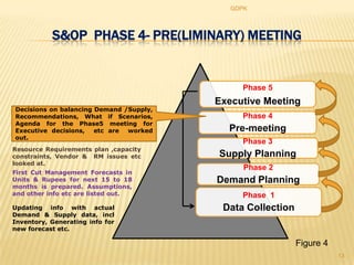 GDPK



           S&OP PHASE 4- PRE(LIMINARY) MEETING


                                              Phase 5
                                         Executive Meeting
Decisions on balancing Demand /Supply,
Recommendations, What if Scenarios,           Phase 4
Agenda for the Phase5 meeting for
Executive decisions,   etc are worked      Pre-meeting
out.
                                              Phase 3
Resource Requirements plan ,capacity
constraints, Vendor & RM issues etc      Supply Planning
looked at.
                                               Phase 2
First Cut Management Forecasts in
Units & Rupees for next 15 to 18         Demand Planning
months is prepared. Assumptions,
and other info etc are listed out.            Phase 1
Updating info with actual                 Data Collection
Demand & Supply data, incl
Inventory, Generating info for
new forecast etc.

                                                            Figure 4
                                                                       13
 