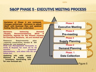 GDPK



       S&OP PHASE 5 - EXECUTIVE MEETING PROCESS


Decisions of Phase 4 are reviewed,
Changes authorized , decisions to adjust             Phase 5
S&OP with Business Plan and updated
Rolling Plan Etc. are undertaken                Executive Meeting
Decisions         balancing         Demand           Phase 4
/Supply,    Recommendations,       What    if
Scenarios, Agenda for the Phase5 meeting
                                                  Pre-meeting
for Executive decisions, etc are worked out.         Phase 3
Resource      Requirements       plan
,capacity constraints, Vendor & RM
                                                Supply Planning
issues etc are looked at .                            Phase 2
First Cut Management Forecasts in
Units & Rupees for next 15 to 18
months           is         prepared.
                                                Demand Planning
Assumptions, and other info etc are
listed out.                                          Phase 1
Updating info with actual                        Data Collection
Demand      &    Supply    data
, Inventory, Generating info
for new forecast etc.
                                                                Figure 5

                                                                           16
 