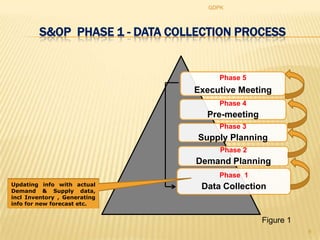GDPK



         S&OP PHASE 1 - DATA COLLECTION PROCESS


                                      Phase 5
                                Executive Meeting
                                      Phase 4
                                   Pre-meeting
                                      Phase 3
                                 Supply Planning
                                      Phase 2
                                 Demand Planning
                                      Phase 1
Updating info with actual
Demand & Supply data,
                                  Data Collection
incl Inventory , Generating
info for new forecast etc.


                                                 Figure 1
                                                            6
 