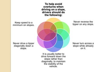 To help avoid
overturns when
driving on a slope,
drivers should do
the following:
Never reverse the
tipper on any slope.
Never turn across a
slope while already
on it.
It is usually better to
drive forward down the
slope rather than
diagonally, to maintain
the stability of the
vehicle.
Never drive a tipper
diagonally down a
slope.
Keep speed to a
minimum on slopes.
 