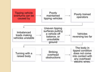 Tipping vehicle
overturns can be
caused by
Poorly
maintained
tipping vehicles
Poorly trained
operators
Imbalanced
loads making
vehicles unstable
Uneven tipping
surfaces putting
a vehicle off
balance, or
unsuitable
ground
Vehicles
reversing too far
Turning with a
raised body
Striking
overhead
obstructions
The body in
tipped condition
does not come
into contact with
any overhead
electric wires.
 