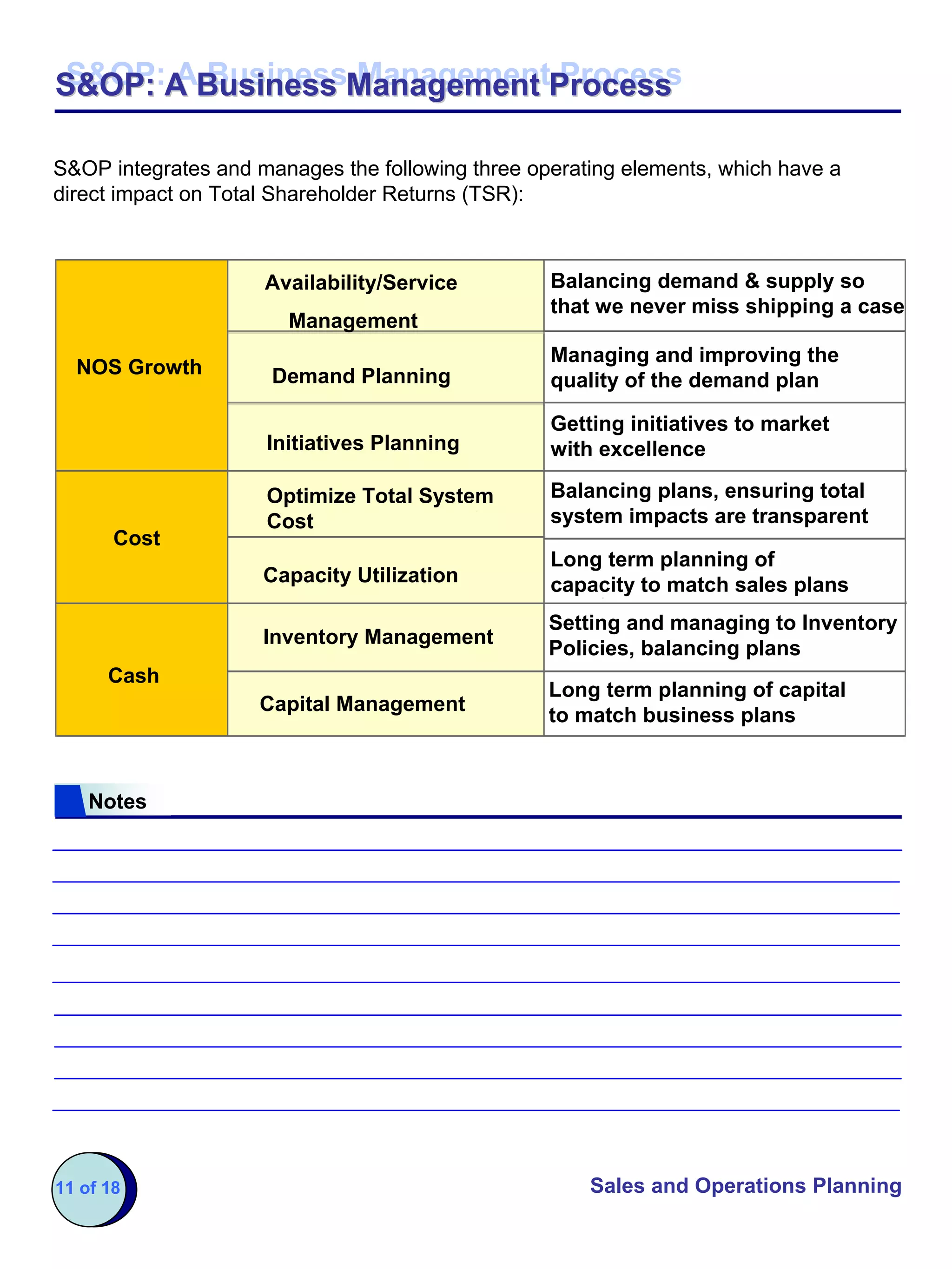 S&OP: A Business Management Process
S&OP: A Business Management Process

S&OP integrates and manages the following three operating elements, which have a
direct impact on Total Shareholder Returns (TSR):



                     Availability/Service         Balancing demand & supply so
                                                  that we never miss shipping a case
                       Management
                                                  Managing and improving the
  NOS Growth          Demand Planning             quality of the demand plan

                                                  Getting initiatives to market
                     Initiatives Planning         with excellence

                     Optimize Total System        Balancing plans, ensuring total
                     Cost                         system impacts are transparent
       Cost
                                                  Long term planning of
                     Capacity Utilization         capacity to match sales plans
                                                  Setting and managing to Inventory
                     Inventory Management
                                                  Policies, balancing plans
      Cash
                                                  Long term planning of capital
                    Capital Management
                                                  to match business plans



    Notes




11 of 18                                              Sales and Operations Planning
 