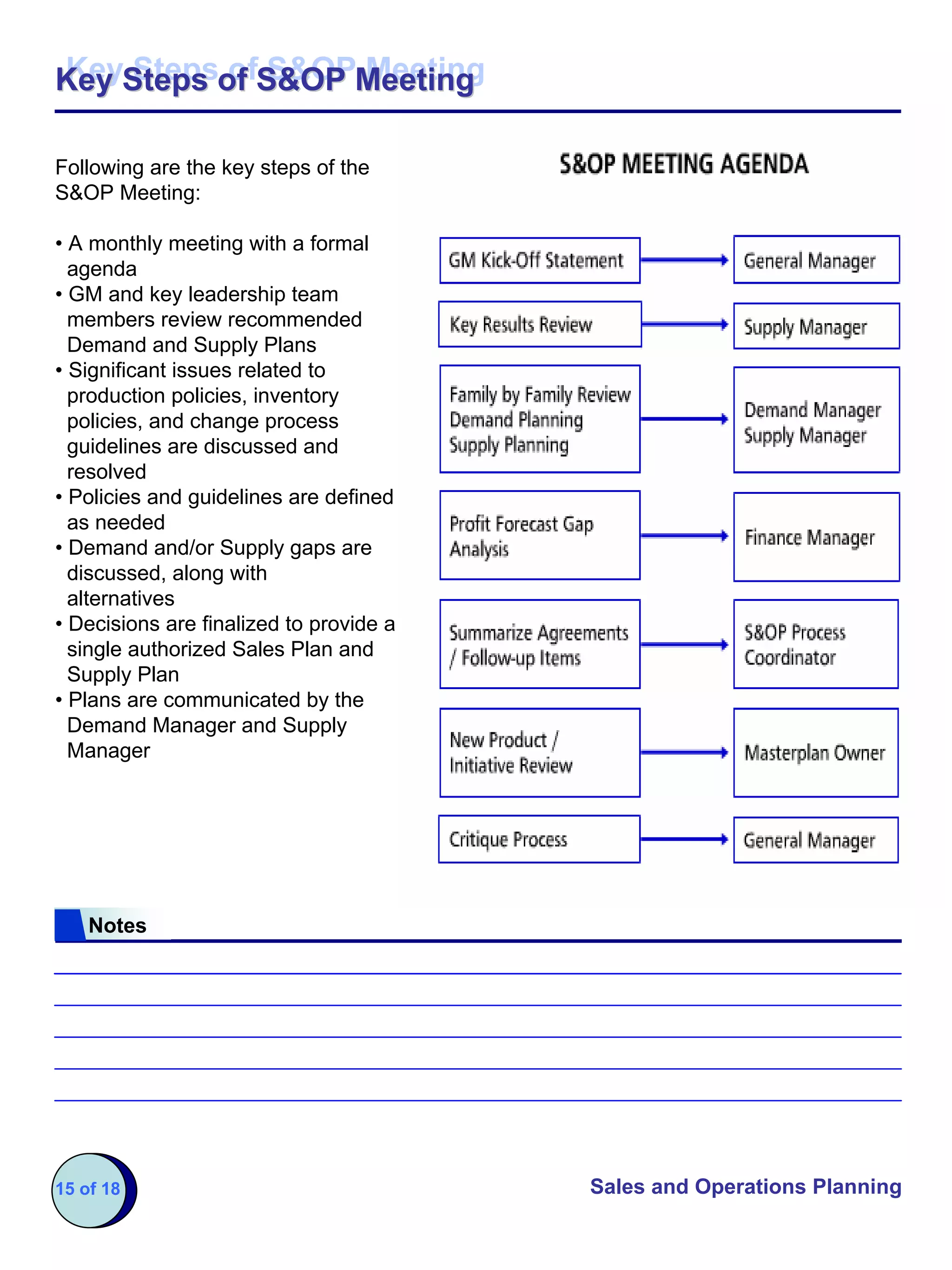 Key Steps of S&OP Meeting
Key Steps of S&OP Meeting

Following are the key steps of the
S&OP Meeting:

• A monthly meeting with a formal
  agenda
• GM and key leadership team
  members review recommended
  Demand and Supply Plans
• Significant issues related to
  production policies, inventory
  policies, and change process
  guidelines are discussed and
  resolved
• Policies and guidelines are defined
  as needed
• Demand and/or Supply gaps are
  discussed, along with
  alternatives
• Decisions are finalized to provide a
  single authorized Sales Plan and
  Supply Plan
• Plans are communicated by the
  Demand Manager and Supply
  Manager




    Notes




15 of 18                                 Sales and Operations Planning
 
