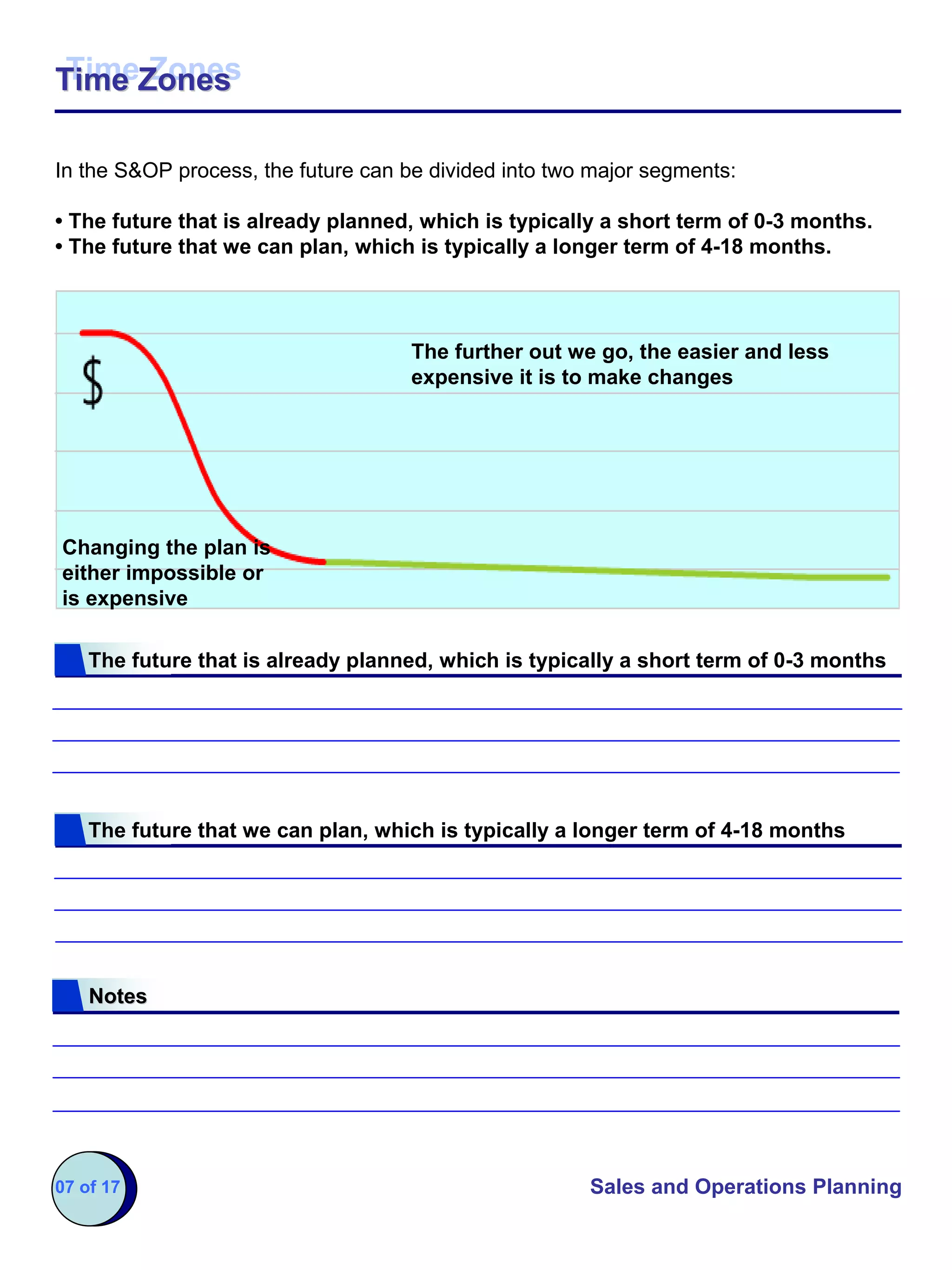 Time Zones
Time Zones

In the S&OP process, the future can be divided into two major segments:

• The future that is already planned, which is typically a short term of 0-3 months.
• The future that we can plan, which is typically a longer term of 4-18 months.



                                     The further out we go, the easier and less
                                     expensive it is to make changes




Changing the plan is
either impossible or
is expensive

    The future that is already planned, which is typically a short term of 0-3 months




    The future that we can plan, which is typically a longer term of 4-18 months




    Notes




07 of 17                                               Sales and Operations Planning
 