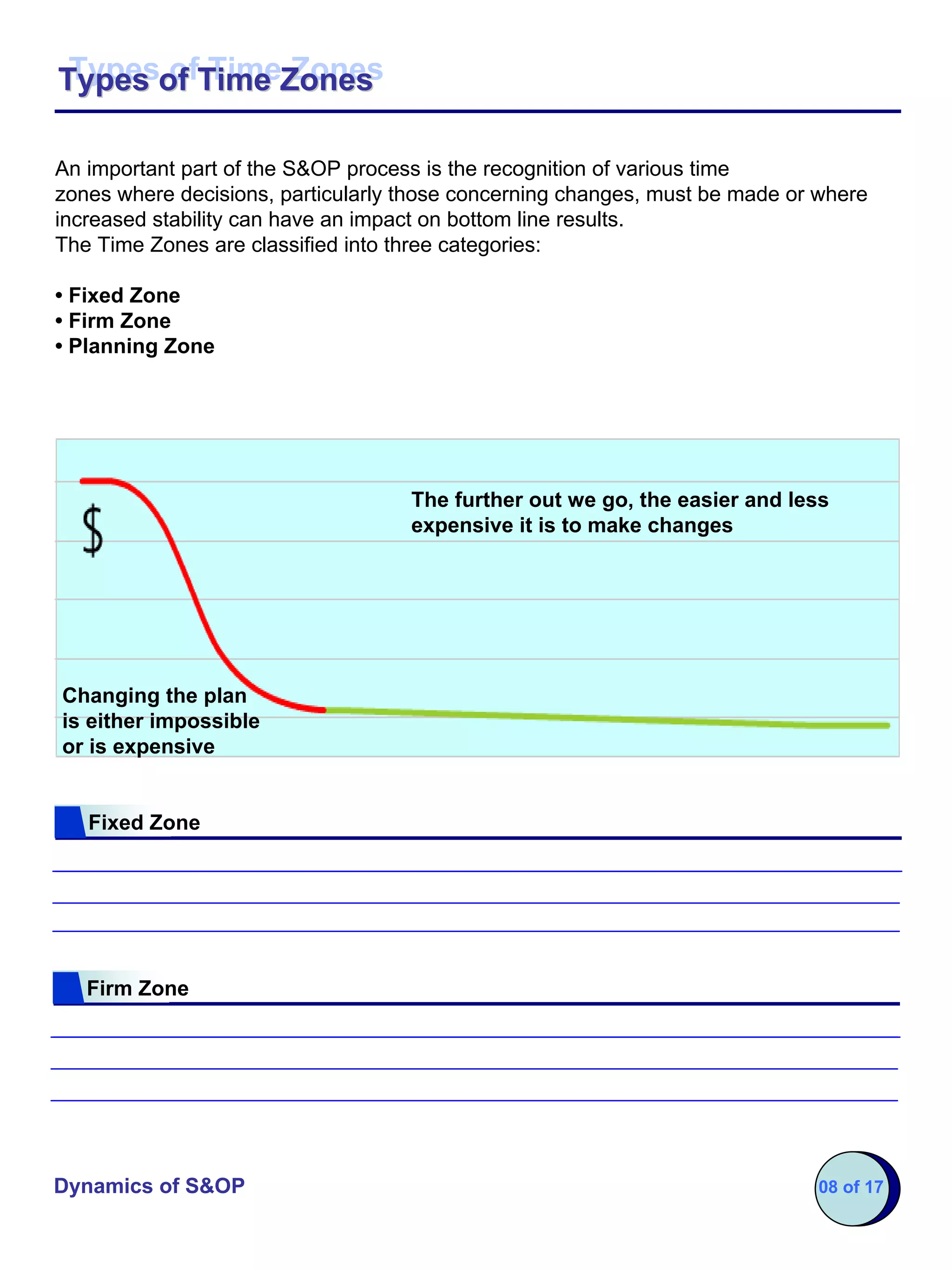 Types of Time Zones
Types of Time Zones

An important part of the S&OP process is the recognition of various time
zones where decisions, particularly those concerning changes, must be made or where
increased stability can have an impact on bottom line results.
The Time Zones are classified into three categories:

• Fixed Zone
• Firm Zone
• Planning Zone




                                    The further out we go, the easier and less
                                    expensive it is to make changes




Changing the plan
is either impossible
or is expensive


   Fixed Zone




   Firm Zone




Dynamics of S&OP                                                             08 of 17
 