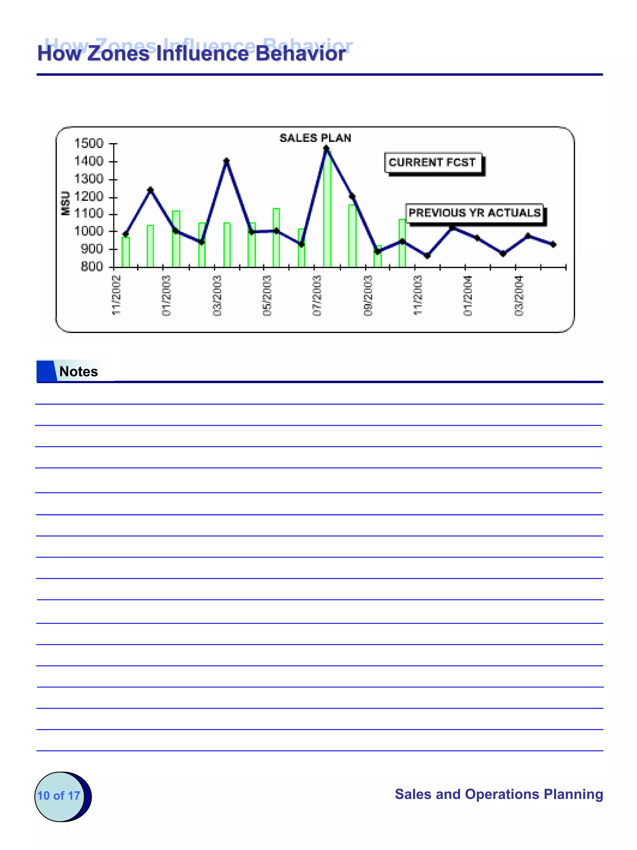 How Zones Influence Behavior
How Zones Influence Behavior




    Notes




10 of 17                       Sales and Operations Planning
 