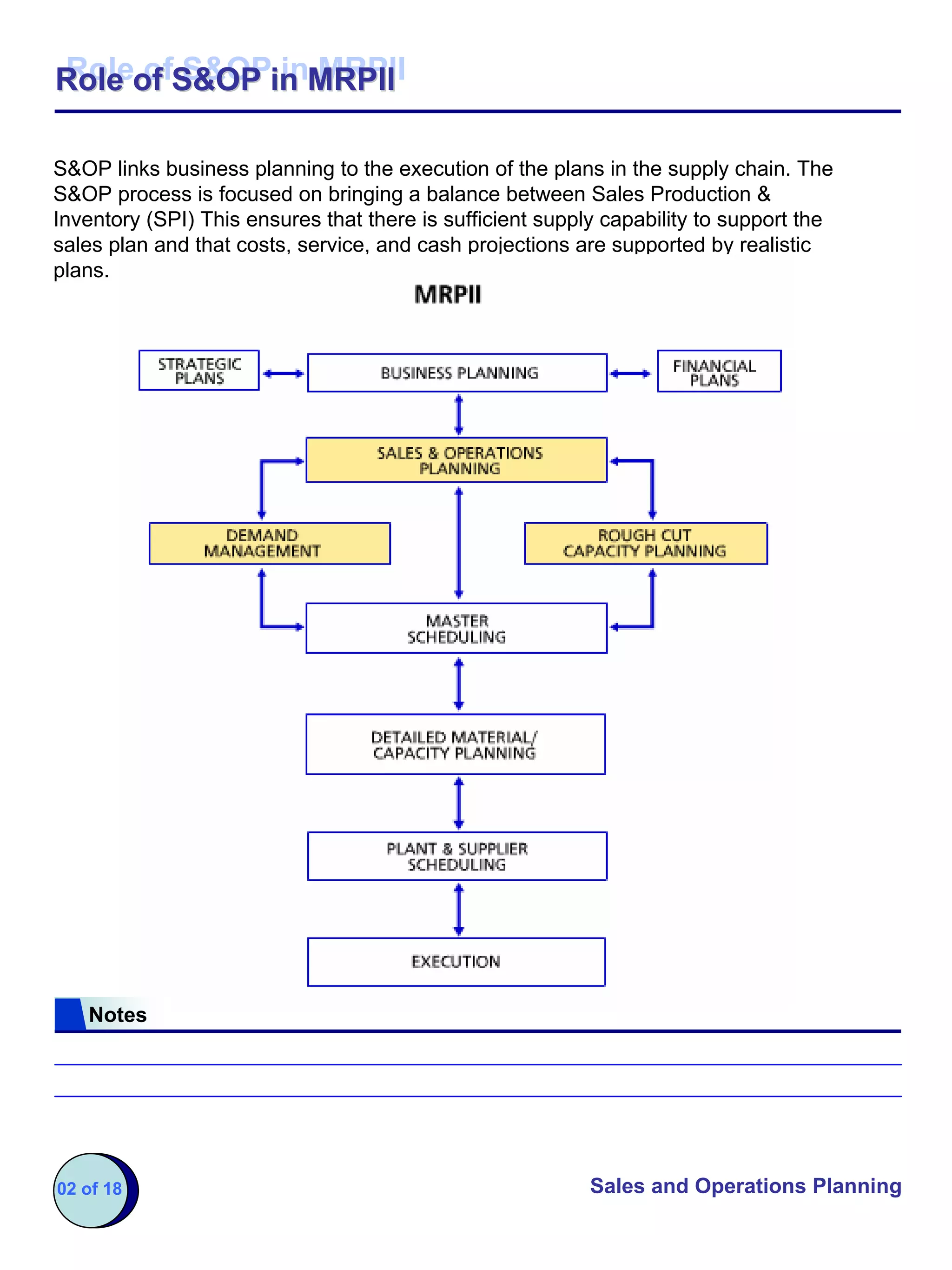 Role of S&OP in MRPII
Role of S&OP in MRPII

S&OP links business planning to the execution of the plans in the supply chain. The
S&OP process is focused on bringing a balance between Sales Production &
Inventory (SPI) This ensures that there is sufficient supply capability to support the
sales plan and that costs, service, and cash projections are supported by realistic
plans.




   Notes




02 of 18                                                   Sales and Operations Planning
 