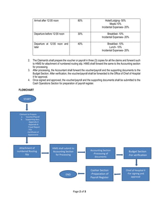 Page 2 of 3
Arrival after 12:00 noon 80% Hotel/Lodging- 50%
Meals-10%
Incidental Expenses- 20%
Departure before 12:00 noon 30% Breakfast- 10%
Incidental Expenses- 20%
Departure at 12:00 noon and
later
40% Breakfast- 10%
Lunch- 10%
Incidental Expenses- 20%
2. The Claimant/s shall prepare the voucher or payroll in three (3) copies for all the claims and forward such
to HIMS for attachment of numbered routing slip. HIMS shall forward the same to the Accounting section
for processing.
3. After processing, the Accountant shall forward the voucher/payroll and the supporting documents to the
Budget Section. After verification, the voucher/payroll shall be forwarded to the Office of Chief of Hospital
II for approval.
4. Once signed and approved, the voucher/payroll and the supporting documents shall be submitted to the
Cash Operations Section for preparation of payroll register.
FLOWCHART
HIMS shall submit to
Accounting Section
for Processing
Accounting Section
-Processing of
documents
Budget Section
-For verification
Chief of Hospital II
-For signing and
approval
Cashier Section
-Preparation of
Payroll Register
START
t
Claimant to Prepare
a. Voucher/Payroll
b. Supporting docs.
-Appendix A
-Appendix B
-Travel Report
-TOs
-Certificate of
Appearance
END
t
Attachment of
numbered Routing
Slip
 