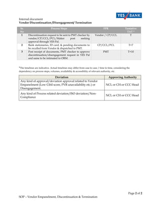 Internal document
Page 2 of 2
SOP – Vendor Empanelment, Discontinuation & Termination
Vendor Discontinuation /Disengagement/ Termination
Sr.
No
Process Steps FPR Tentative
TAT *
1 Discontinuation request to be sent to PMT checker by
vendor/CP/CCL/PCL/Maker post seeking
approval through YES Pal.
Vendor / CP/CCL T
2 Bank stationaries, ID card, & pending documents to
be recalled from Vendor & dispatched to PMT.
CP/CCL/PCL T+7
3 Post receipt of documents, PMT checker to approve
discontinuation/disengagement request in YES Pal
and same to be intimated to ORM.
PMT T+10
*The timelines are indicative. Actual timelines may differ from case to case / time to time, considering the
dependency on process steps, volumes, availability & accessibility of relevant authority, etc.
Deviation Approving Authority
Any kind of approval/deviation approval related to Vendor
Empanelment (Low Cibil score, PVR unavailability etc.) or
Disengagement.
NCL or CH or CCC Head
Any kind of Process related deviation/ISO deviation/Non-
Compliance
NCL or CH or CCC Head
 