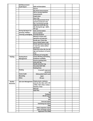 Carton Marking and Packing
Guidelines availibilty
Needle detection Log
CAP on wrong repetitive
measurements
Graph sheet
Roving QA Report for
pressing / folding /
ticketing/ polybagging
If Fail. Measurement of all
garment produced in the
day, rescreening and CAP
Supervisor,inline QA, line
QA, Roving QA sign . QAM ,
PM sign
Style and description
All critical measurements
Revisit operation/ operator
in next hour where defect
was found
Line no, Section
Pressing Standard
Minimun 4 times each
operation and operator
Bundle qty / Check Qty
Pieces failed/ Defect code
Pass / Fail
QA Measurement
Audit Report Style and description
Line no
Approved Trim CARD
PP/ PP report
PPM
PO
QA room Management Display board‐ stylewise
entry for PO / DEL / QTY / PP
/ PPM / TOP / Pilot / Initial /
interims / Final
FPT
GPT
Packing Room
Management
Supervisor,inline QA, line QA
sign and handover on hourly
basis
Sufficiency of roving QAs
Discarded GMT BOX
Techpack
Fabric Inspection report
Fabric shrinkage report
Interlining test report
Trim test report
Guard at packing Gate
Shading
Carton Audit
Recording
China
Packing Dress
2 munsell's approved
personnel
Daily packed Audit result
Japan
PH test.
entry exit Log
Packing
Quality
Assurance
Manuals
Style Files
 