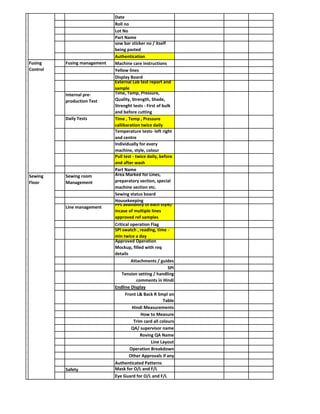 Front L& Back R Smpl on
Table
Area Marked for Lines,
preparatory section, special
machine section etc.
Machine care instructions
Sewing
Floor
Sewing room
Management
Fusing management
Authentication
Lot No
Date
Roll no
sow bar sticker no / itself
being pasted
Part Name
Yellow lines
Display Board
Individually for every
machine, style, colour
External Lab test report and
sample
Internal pre‐
production Test
Time, Temp, Pressure,
Quality, Strength, Shade,
Strenght tests ‐ First of bulk
and before cutting
Daily Tests Time , Temp , Pressure
callibaration twice daily
Temperature tests‐ left right
and centre
Hindi Measurements
How to Measure
Roving QA Name
Pull test ‐ twice daily, before
and after wash
Part Name
Approved Operation
Mockup, filled with req
details
Sewing status board
Housekeeping
Line management
PPs availibility of each style/
incase of multiple lines
approved ref samples
Authenticated Patterns
Trim card all colours
QA/ supervisor name
Other Approvals if any
Critical operation Flag
SPI swatch , reading, time ‐
min twice a day
Line Layout
Operation Breakdown
Attachments / guides
SPI
Fusing
Control
Tension setting / handling
comments in Hindi
Endline Display
Safety Mask for O/L and F/L
Eye Guard for O/L and F/L
 